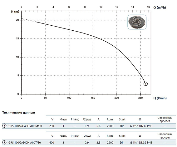 Насос с режущим механизмом Zenit GRS 100/2/G40H A0CM5 NC Q TCDGT E-SICM 10 Насос с режущим механизмом Zenit GRS 100/2/G40H A0CM5 NC Q TCDGT E-SICM 10