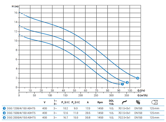 Погружной фекальный насос Zenit DGG 1500/4/150 A0HT5 NC Q TS 2SIC 10 400Y/D Погружной фекальный насос Zenit DGG 1500/4/150 A0HT5 NC Q TS 2SIC 10 400Y/D