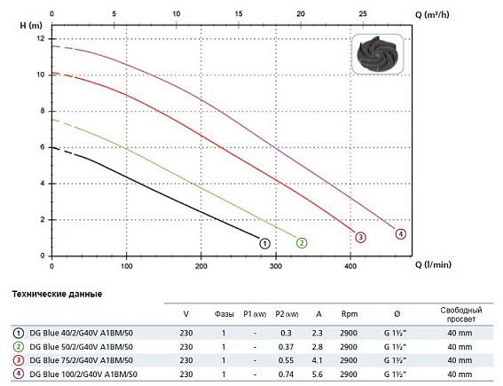 Погружной фекальный насос Zenit DG BLUE 50/2/G40V AOBM/50 Погружной фекальный насос Zenit DG BLUE 50/2/G40V AOBM/50