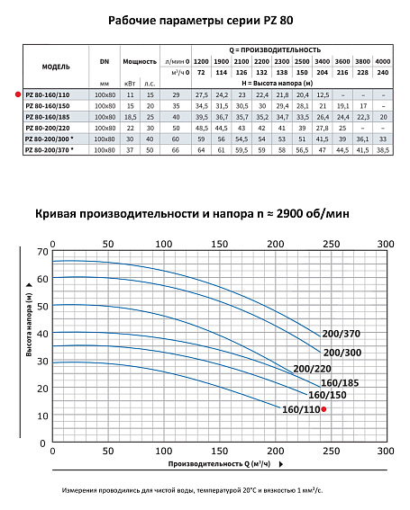 Моноблочный насос из нержавеющей стали PURITY PZ 80-160/110 (N) Моноблочный насос из нержавеющей стали PURITY PZ 80-160/110 (N)