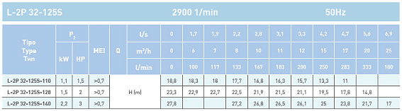 Циркуляционный насос In-Line SAER L-2P 32-125S-140 Циркуляционный насос In-Line SAER L-2P 32-125S-140