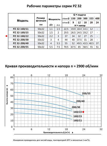 Моноблочный насос из нержавеющей стали PURITY PZ 32-160/22 (N) Моноблочный насос из нержавеющей стали PURITY PZ 32-160/22 (N)