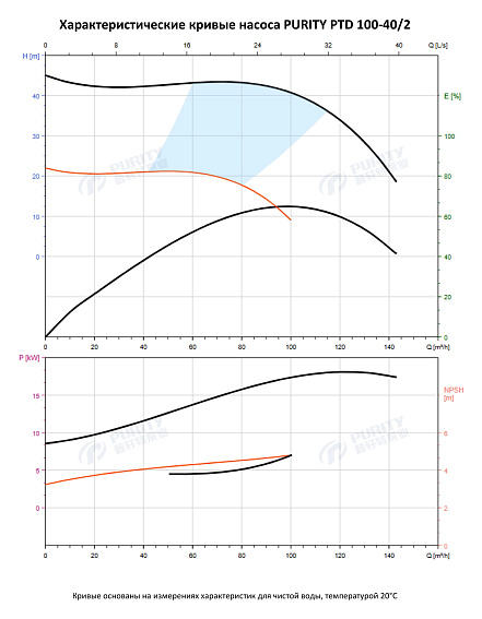 Насос в линию PURITY PTD 100-40/2 (N) Насос в линию PURITY PTD 100-40/2 (N)