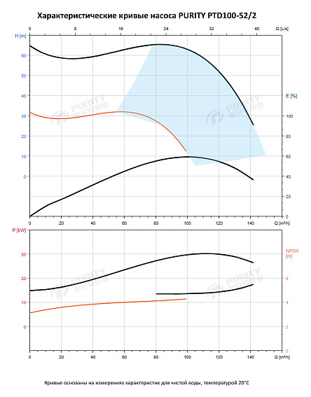 Насос в линию PURITY PTD 100-52/2 (N) Насос в линию PURITY PTD 100-52/2 (N)