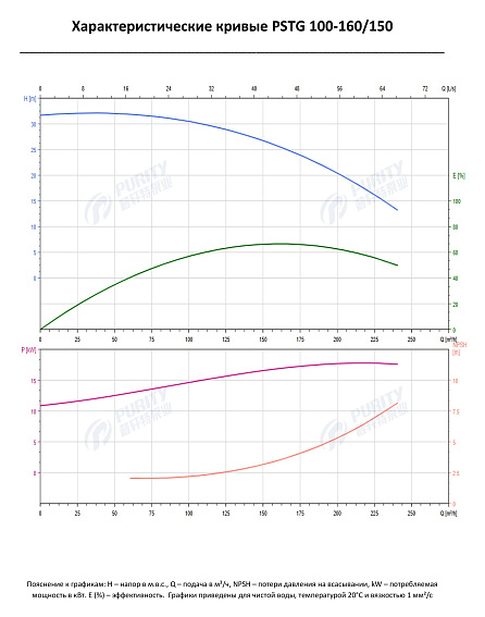 Консольно-моноблочный фланцевый насос PSTG 100-160/150 (N) Консольно-моноблочный фланцевый насос PSTG 100-160/150 (N)