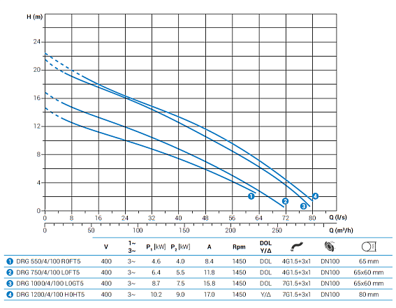 Погружной дренажный насос Zenit DRG 1200/4/100 H0HT5 NC Q TS 2SIC 10 400Y/D V Погружной дренажный насос Zenit DRG 1200/4/100 H0HT5 NC Q TS 2SIC 10 400Y/D V