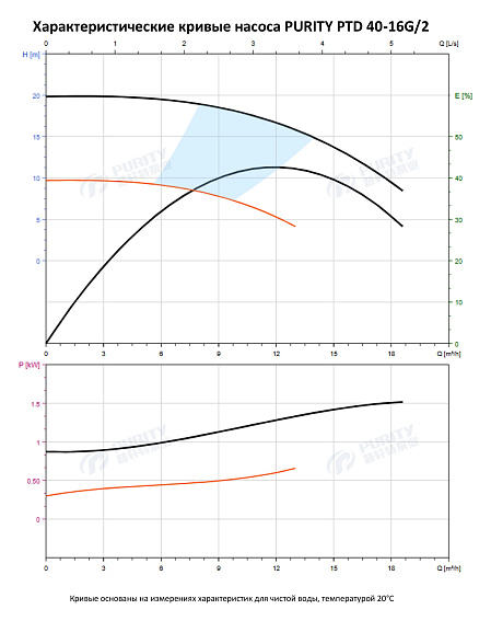 Насос в линию PURITY PTD 40-16G/2 (N) Насос в линию PURITY PTD 40-16G/2 (N)