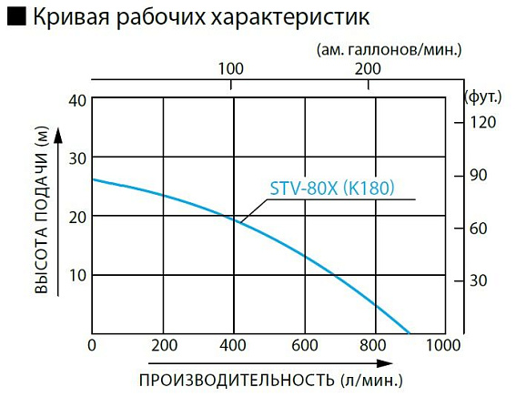 Бензиновая мотопомпа для средне-загрязненных вод Koshin STV-80X Бензиновая мотопомпа для средне-загрязненных вод Koshin STV-80X
