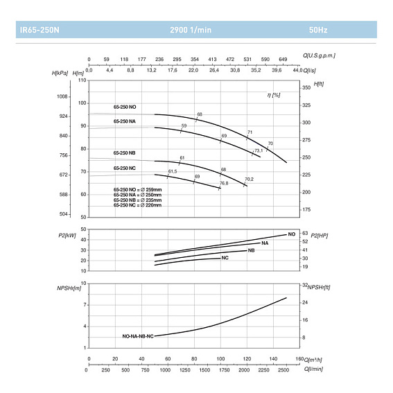 Насосный агрегат моноблочный фланцевый SAER IR 65-250NA Насосный агрегат моноблочный фланцевый SAER IR 65-250NA