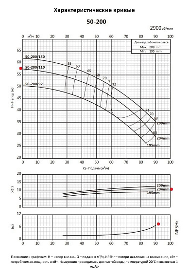 Консольно-моноблочный фланцевый насос PURITY PSTC 50-200/110 (N) Консольно-моноблочный фланцевый насос PURITY PSTC 50-200/110 (N)