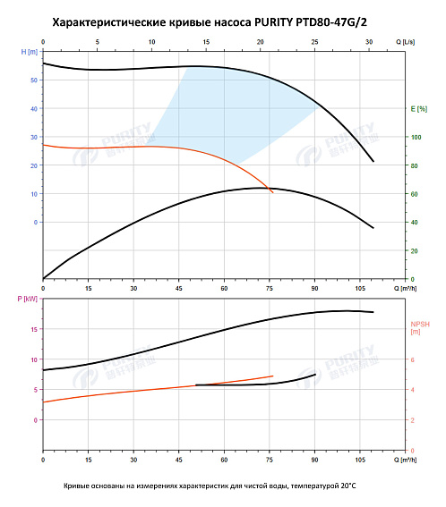 Насос в линию PURITY PTD 80-47G/2 (N) Насос в линию PURITY PTD 80-47G/2 (N)