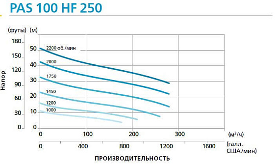 Дизельная мотопомпа PAS 100HF 250 FZD T2 G11 V20 SKID02 Дизельная мотопомпа PAS 100HF 250 FZD T2 G11 V20 SKID02