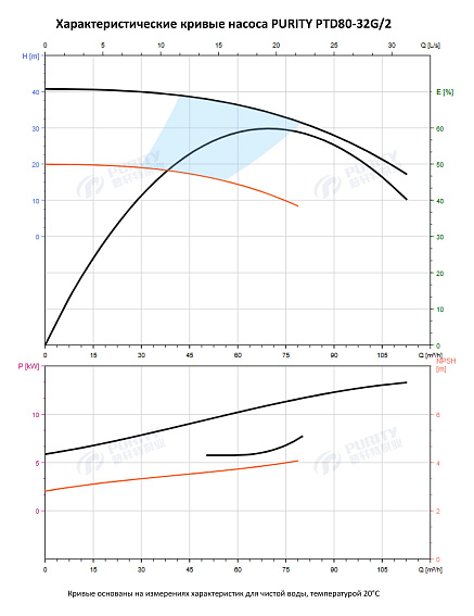 Насос в линию PURITY PTD 80-32G/2 (N) Насос в линию PURITY PTD 80-32G/2 (N)