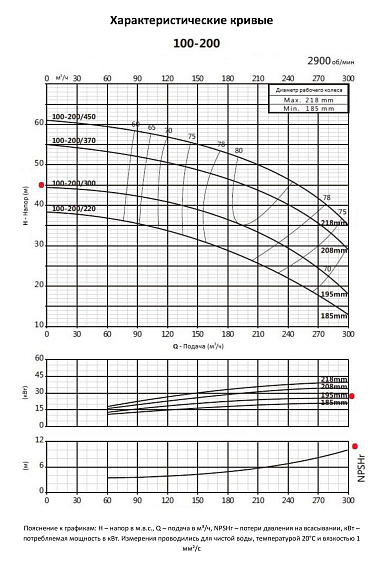 Консольно-моноблочный фланцевый насос PURITY PSTC 100-200/300 (N) Консольно-моноблочный фланцевый насос PURITY PSTC 100-200/300 (N)