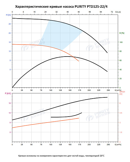 Насос в линию PURITY PTD 125-22/4 (N) Насос в линию PURITY PTD 125-22/4 (N)