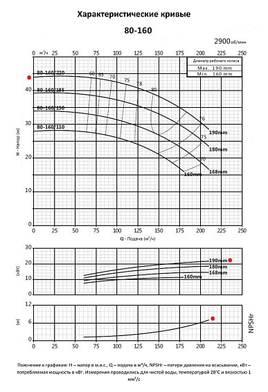 Консольно-моноблочный фланцевый насос PURITY PSTC 80-160/220 (N) Консольно-моноблочный фланцевый насос PURITY PSTC 80-160/220 (N)