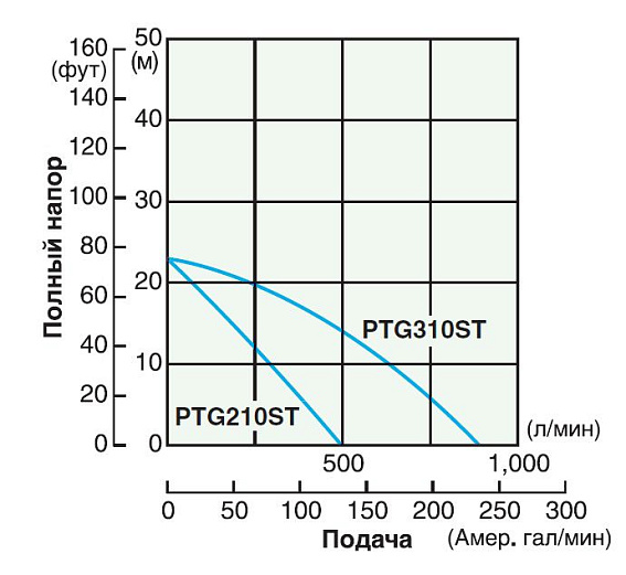 Бензиновая мотопомпа для сильно-загрязненных вод SUBARU PTG307ST o/s (с датчиком масла) - аналог PTG310ST Бензиновая мотопомпа для сильно-загрязненных вод SUBARU PTG307ST o/s (с датчиком масла) - аналог PTG310ST