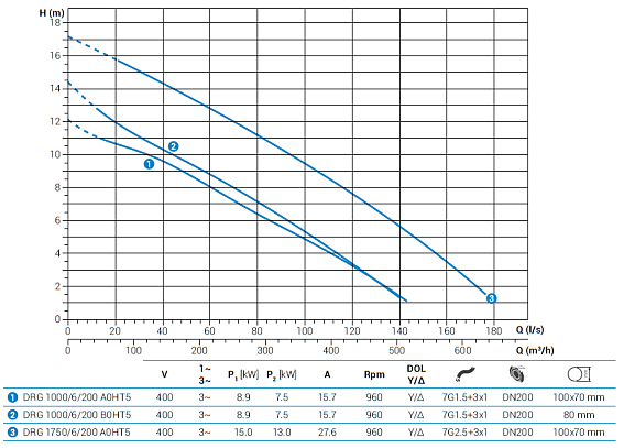 Погружной дренажный насос Zenit DRG 1000/6/200 B0HT5 NC Q TS 2SIC 10 400Y/D IN-10 Погружной дренажный насос Zenit DRG 1000/6/200 B0HT5 NC Q TS 2SIC 10 400Y/D IN-10
