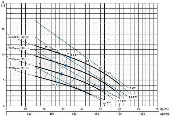 Самовсасывающий насос Varisco JE 3-100 G10 NT20 Самовсасывающий насос Varisco JE 3-100 G10 NT20