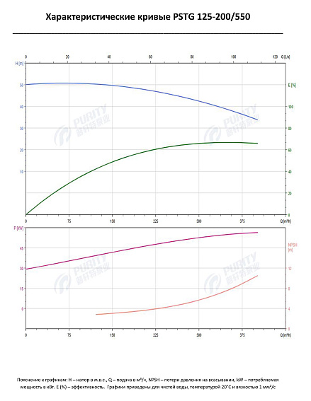 Консольно-моноблочный фланцевый насос PSTG 125-200/550 (N) Консольно-моноблочный фланцевый насос PSTG 125-200/550 (N)