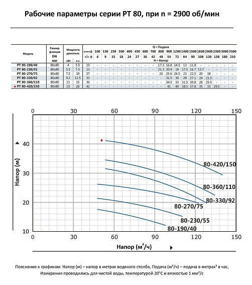 Насос моноблочный в линию PURITY PT 80-420/150 (N) Насос моноблочный в линию PURITY PT 80-420/150 (N)