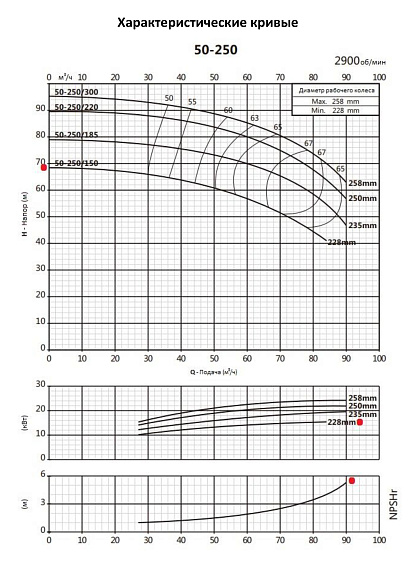 Консольно-моноблочный фланцевый насос PURITY PSTC 50-250/150 (N) Консольно-моноблочный фланцевый насос PURITY PSTC 50-250/150 (N)