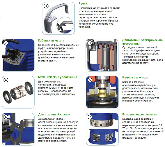 Погружной дренажный насос Zenit DR BLUE P 100/2/G32V A1BM/50 Погружной дренажный насос Zenit DR BLUE P 100/2/G32V A1BM/50