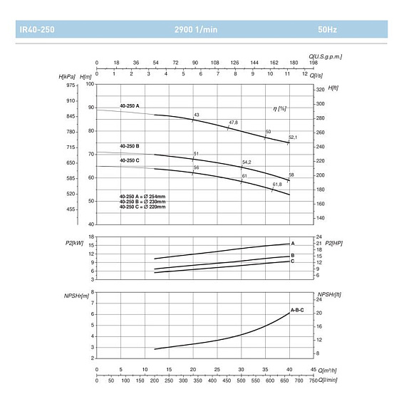 Насосный агрегат моноблочный фланцевый SAER IR 40-250A Насосный агрегат моноблочный фланцевый SAER IR 40-250A