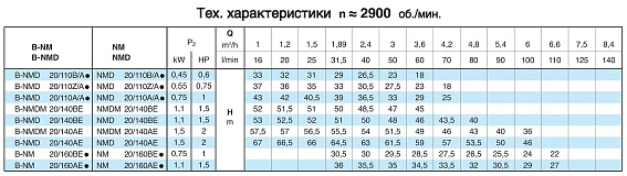 Насосный агрегат моноблочный резьбовой Calpeda NMD 20/140A 230/400/50 Hz Насосный агрегат моноблочный резьбовой Calpeda NMD 20/140A 230/400/50 Hz