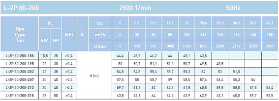Циркуляционный насос In-Line SAER L-2P 80-200-215 Циркуляционный насос In-Line SAER L-2P 80-200-215