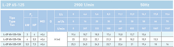 Циркуляционный насос In-Line SAER L-2P 65-125-139 Циркуляционный насос In-Line SAER L-2P 65-125-139