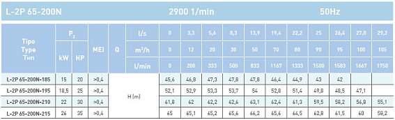Циркуляционный насос In-Line SAER L-2P 65-200N-215 Циркуляционный насос In-Line SAER L-2P 65-200N-215