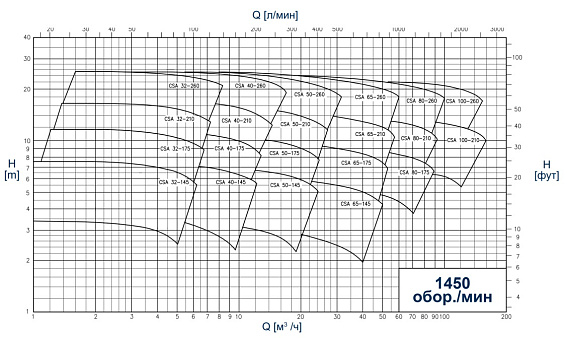 Сертифицированные центробежные санитарные насосы CSF Inox Серия CSA Сертифицированные центробежные санитарные насосы CSF Inox Серия CSA