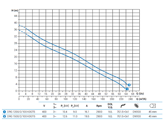 Погружной дренажный насос Zenit DRG 1200/2/100 K0GT5 NC Q TS 2SIC 10 400 Погружной дренажный насос Zenit DRG 1200/2/100 K0GT5 NC Q TS 2SIC 10 400