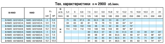 Насосный агрегат моноблочный резьбовой Calpeda NMD 40/180D 400/690/50 Hz Насосный агрегат моноблочный резьбовой Calpeda NMD 40/180D 400/690/50 Hz