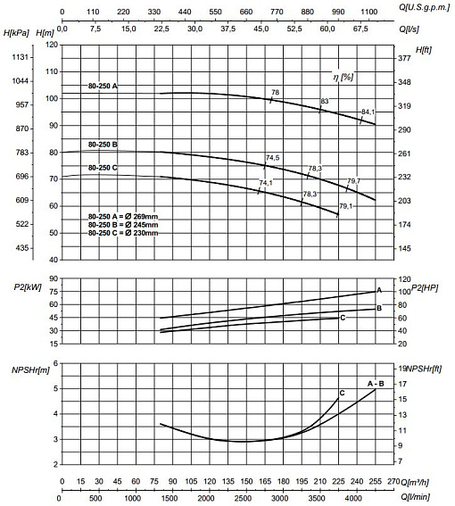 Насосный агрегат моноблочный фланцевый SAER IR 80-250C Насосный агрегат моноблочный фланцевый SAER IR 80-250C