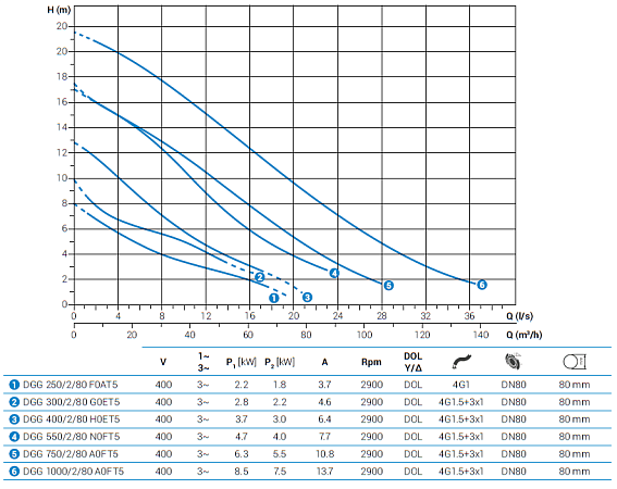 Погружной фекальный насос Zenit DGG 300/2/80 G0ET5 NC Q TS 2SIC 10 400 V Погружной фекальный насос Zenit DGG 300/2/80 G0ET5 NC Q TS 2SIC 10 400 V