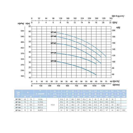 Наcосный агрегат моноблочный резьбовой SAER BP 14A 400V Наcосный агрегат моноблочный резьбовой SAER BP 14A 400V