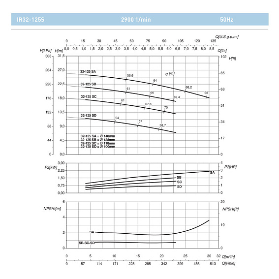 Насосный агрегат моноблочный фланцевый SAER IR 32-125SD Насосный агрегат моноблочный фланцевый SAER IR 32-125SD