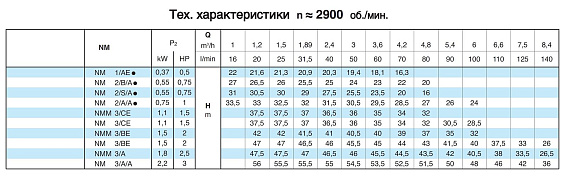Насосный агрегат моноблочный резьбовой Calpeda NM 3/C 230/400/50 Hz Насосный агрегат моноблочный резьбовой Calpeda NM 3/C 230/400/50 Hz