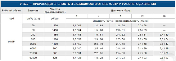 Насос шестеренный с внутренним зацеплением VARISCO V 25-2