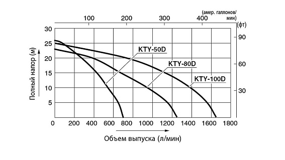 Дизельная мотопомпа для сильно-загрязненных вод Koshin KTY-100D Дизельная мотопомпа для сильно-загрязненных вод Koshin KTY-100D