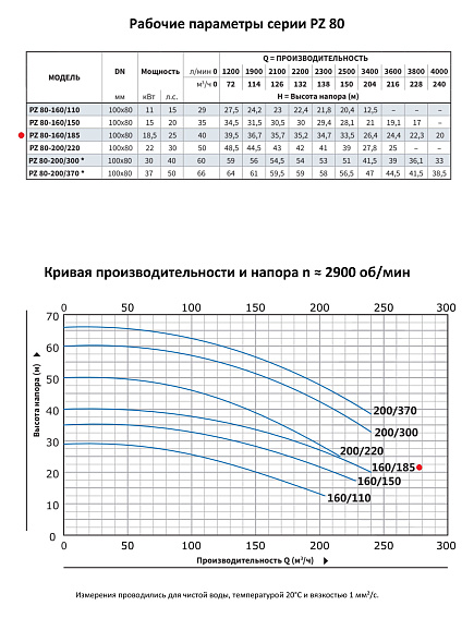 Моноблочный насос из нержавеющей стали PURITY PZ 80-160/185 (N) Моноблочный насос из нержавеющей стали PURITY PZ 80-160/185 (N)