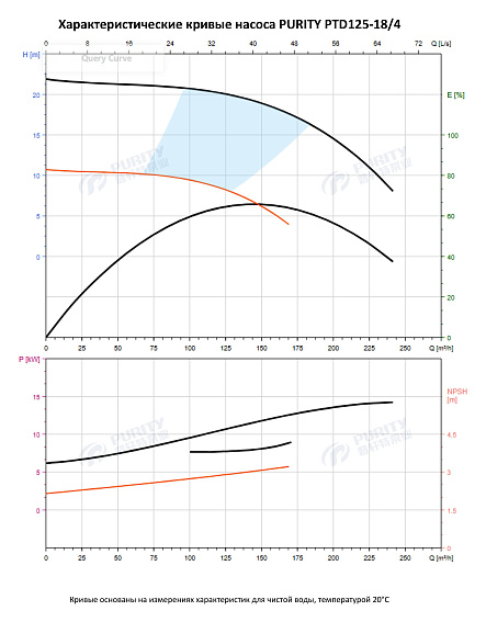 Насос в линию PURITY PTD 125-18/4 (N) Насос в линию PURITY PTD 125-18/4 (N)