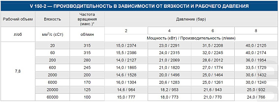 Насос шестеренный с внутренним зацеплением VARISCO V 150-2