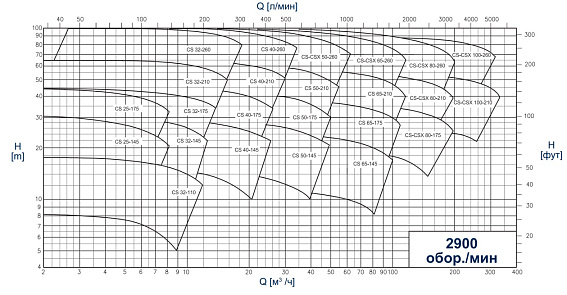 Центробежные санитарные насосы CSF Inox Серия CS-CSX Центробежные санитарные насосы CSF Inox Серия CS-CSX