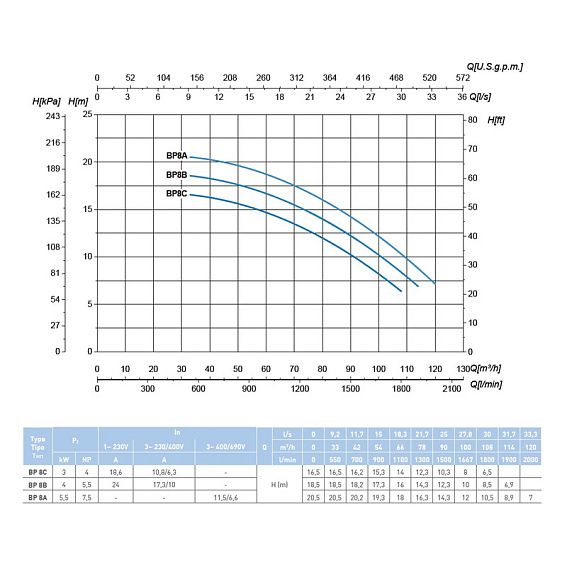 Наcосный агрегат моноблочный резьбовой SAER BP 8B 400V Наcосный агрегат моноблочный резьбовой SAER BP 8B 400V
