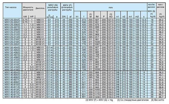 Вертикальный многоступенчатый насосный агрегат Calpeda MXV 25-220 Вертикальный многоступенчатый насосный агрегат Calpeda MXV 25-220