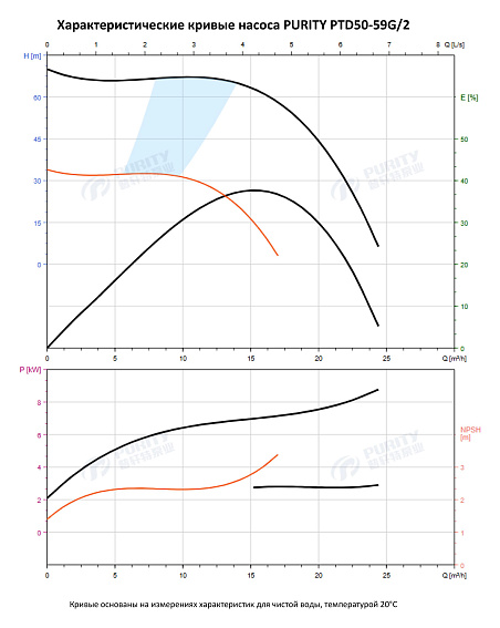 Насос в линию PURITY PTD 50-59G/2 (N) Насос в линию PURITY PTD 50-59G/2 (N)