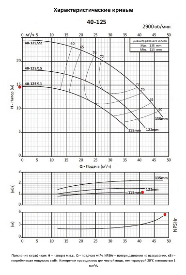 Консольно-моноблочный фланцевый насос PURITY PSTC 40-125/11 (N) Консольно-моноблочный фланцевый насос PURITY PSTC 40-125/11 (N)